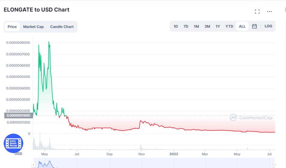 Elongate to USD chart