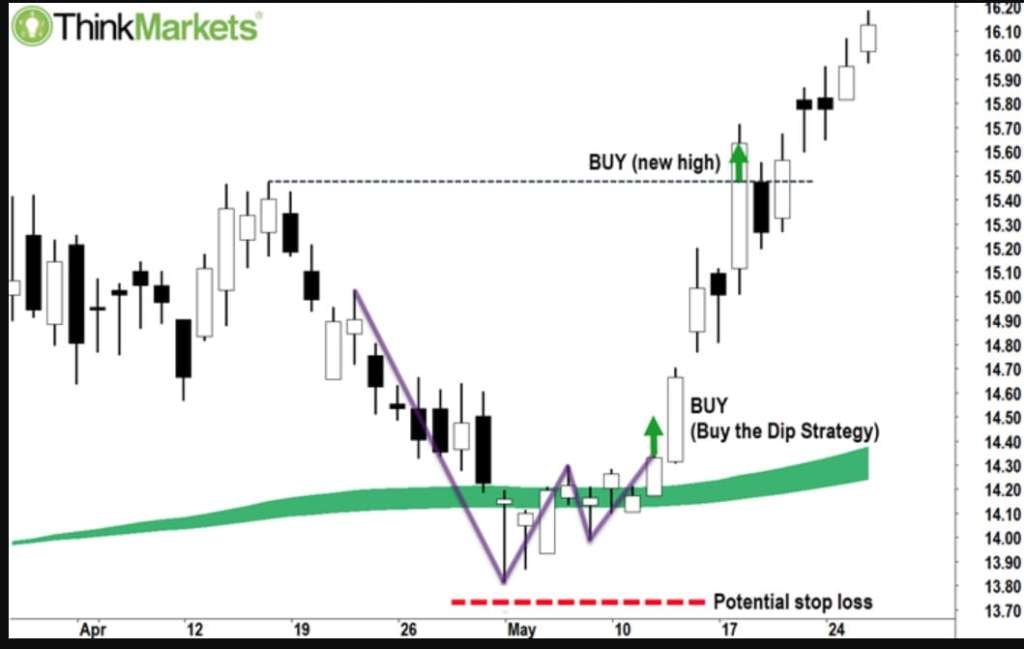 Buying the dip