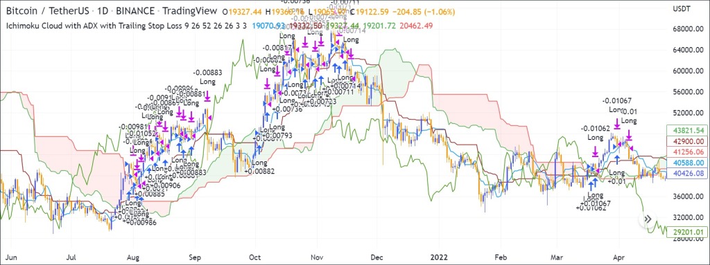 Ichimoku Cloud chart