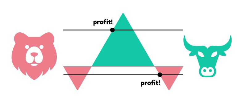 3Commas options trading bot