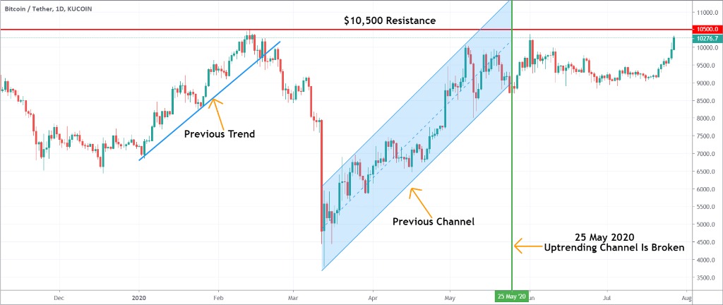 Cryptohopper's technical analysis tool