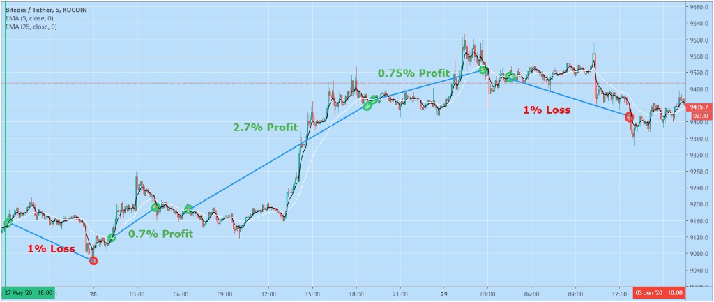 many trades in scalping